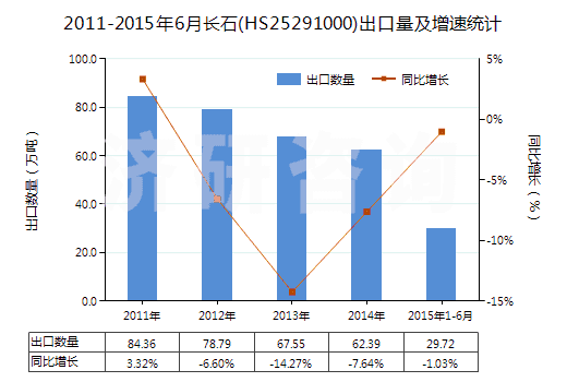 2011-2015年6月長石(HS25291000)出口量及增速統(tǒng)計(jì)